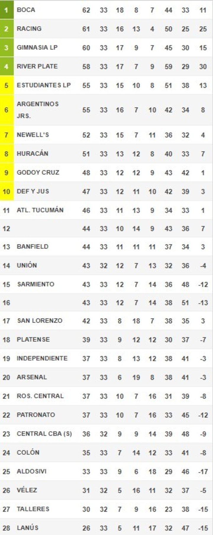 La table annuelle pour les coupes de 2023.