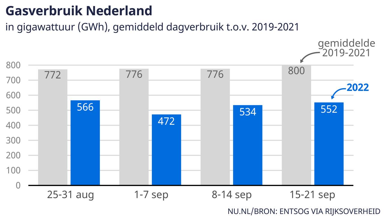 Les Pays-Bas ont également utilisé beaucoup moins de gaz en été. Le temps ensoleillé et l'augmentation du nombre de panneaux solaires y ont également contribué.