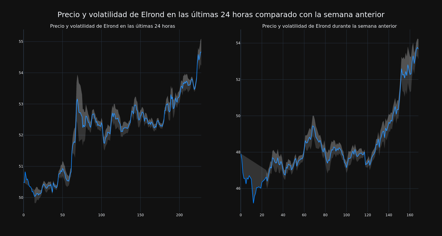 graphique des prix