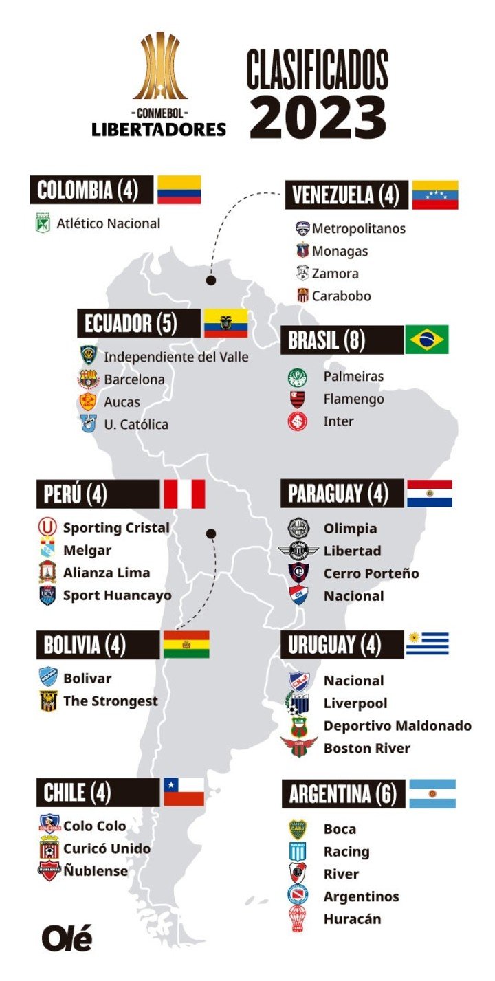 Qualifications pour la Copa Libertadores 2023.